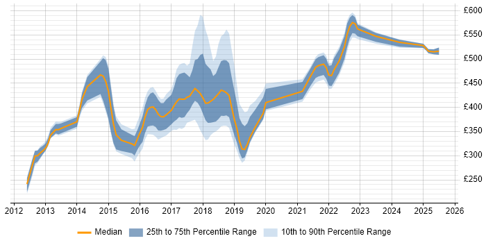Contractor daily rate distribution trend for jobs in Halifax citing Agile Contractor daily rate distribution trend for jobs in Halifax citing Agile