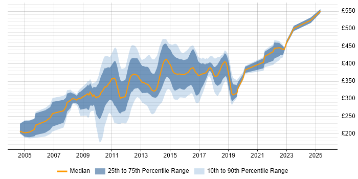 Contractor daily rate distribution trend for Analyst job vacancies in Halifax