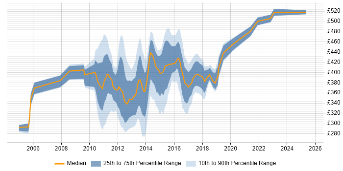 Contractor daily rate distribution trend for jobs in Halifax citing Analytical Skills