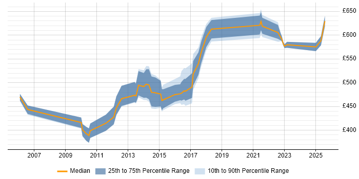 Contractor daily rate distribution trend for Architect job vacancies in Halifax