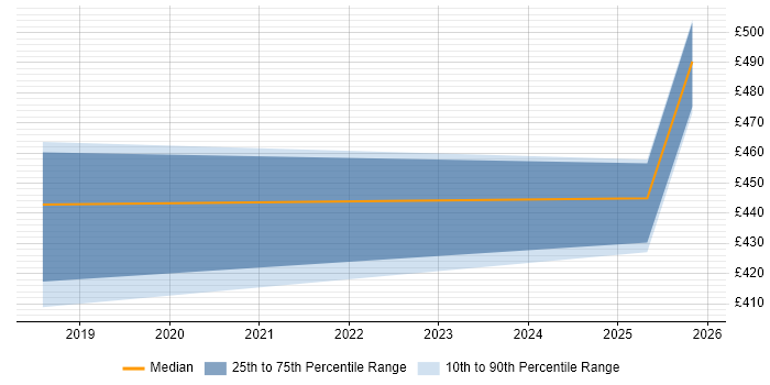 Contractor daily rate distribution trend for jobs in Halifax citing AI