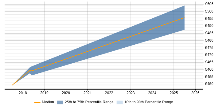 Backlog Management Contract Job Trends, Contractor Rates & Related ...