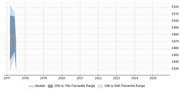 Contractor daily rate distribution trend for jobs in Halifax citing Backlog Refinement