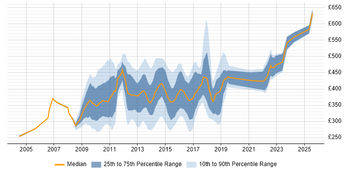 Contractor daily rate distribution trend for jobs in Halifax citing Banking