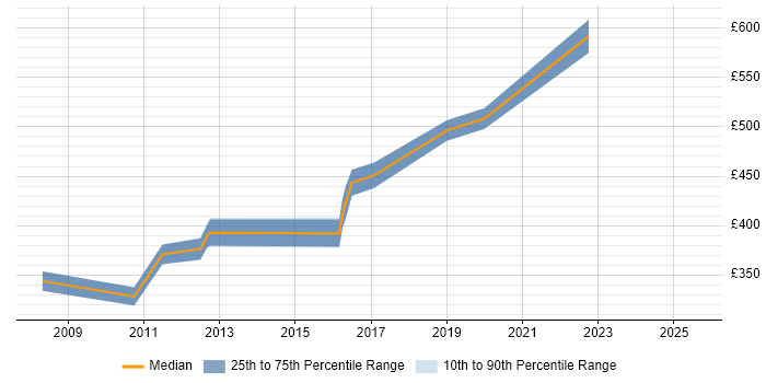 Contractor daily rate distribution trend for jobs in Halifax citing Capacity Planning