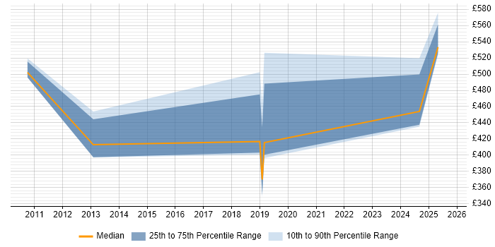 Contractor daily rate distribution trend for jobs in Halifax citing Case Management