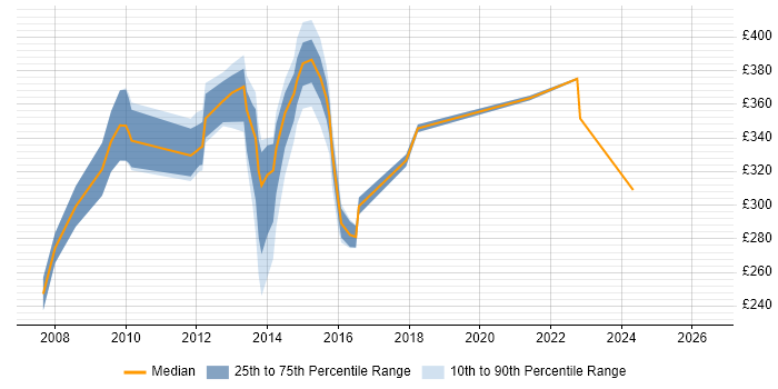 Contractor daily rate distribution trend for jobs in Halifax citing Change Control