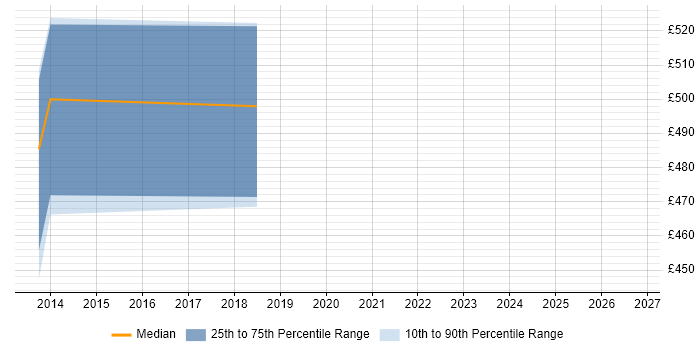Contractor daily rate distribution trend for jobs in Halifax citing CISM