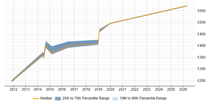 Contractor daily rate distribution trend for jobs in Halifax citing Clustering