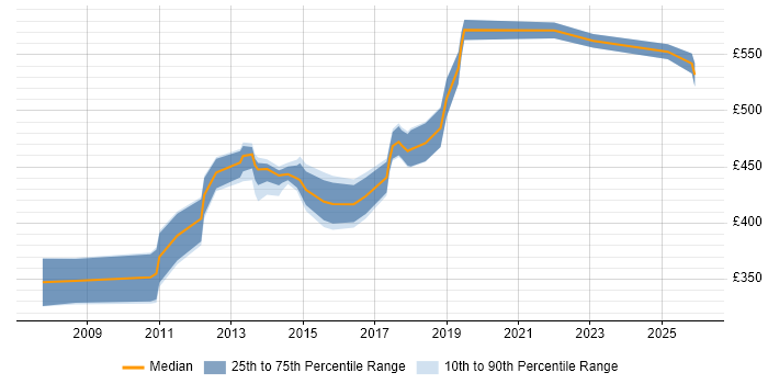 Contractor daily rate distribution trend for jobs in Halifax citing Coaching