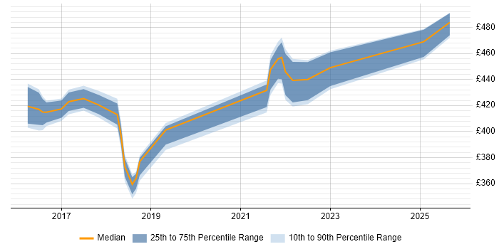 Contractor daily rate distribution trend for jobs in Halifax citing Confluence