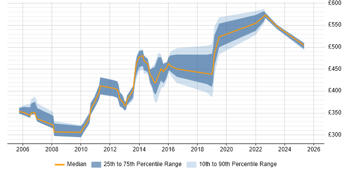 Contractor daily rate distribution trend for Consultant job vacancies in Halifax
