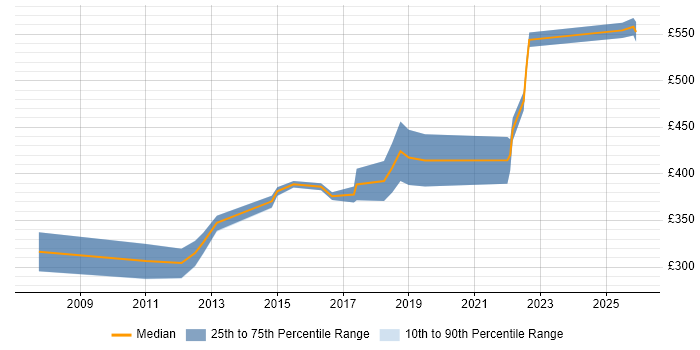 Contractor daily rate distribution trend for jobs in Halifax citing Continuous Improvement