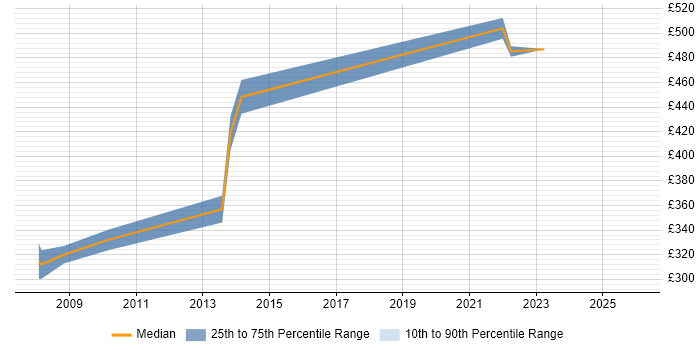 Contractor daily rate distribution trend for jobs in Halifax citing CRM