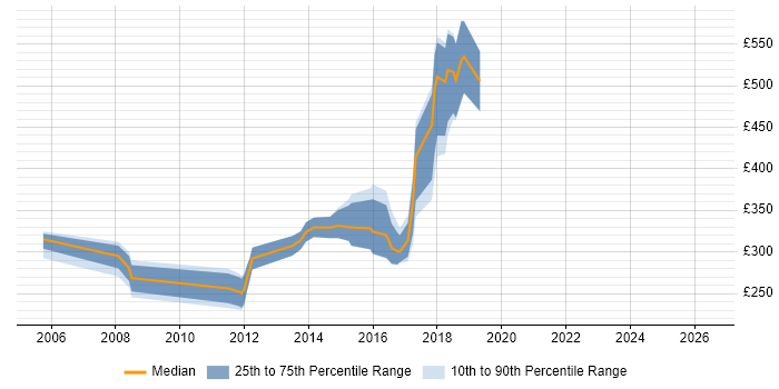 Contractor daily rate distribution trend for jobs in Halifax citing CSS