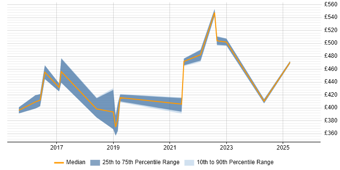 Contractor daily rate distribution trend for jobs in Halifax citing Cybersecurity