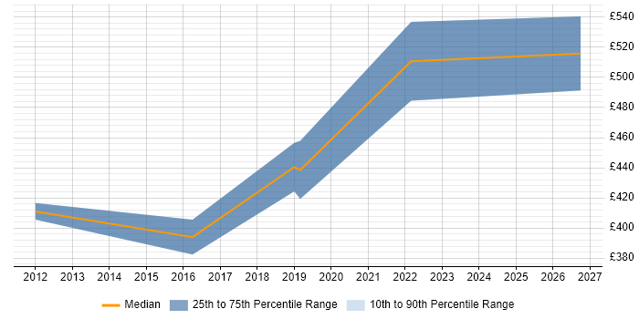 Contractor daily rate distribution trend for jobs in Halifax citing Data Lineage