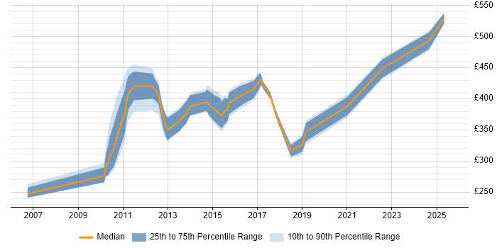 Contractor daily rate distribution trend for jobs in Halifax citing Data Migration