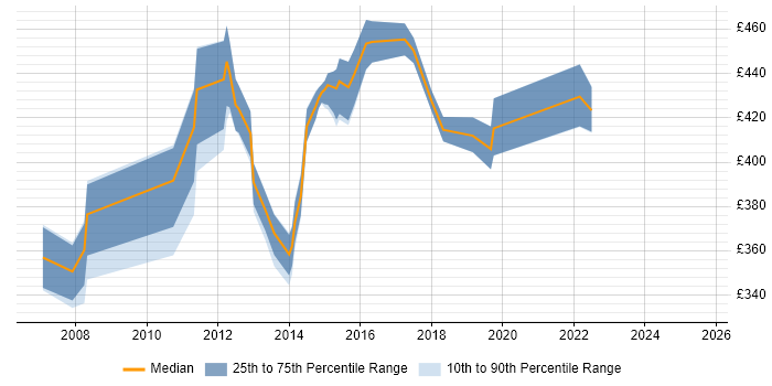 Contractor daily rate distribution trend for jobs in Halifax citing Data Modelling