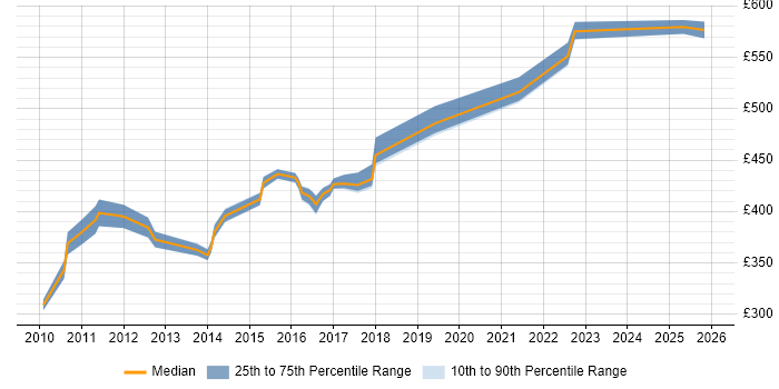 Contractor daily rate distribution trend for jobs in Halifax citing Data Quality