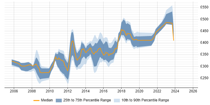 Contractor daily rate distribution trend for Developer job vacancies in Halifax Contractor daily rate distribution trend for Developer job vacancies in Halifax
