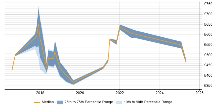 Contractor daily rate distribution trend for jobs in Halifax citing DevOps Contractor daily rate distribution trend for jobs in Halifax citing DevOps