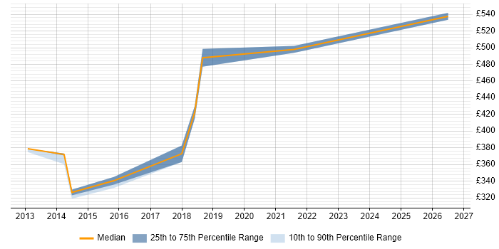 Contractor daily rate distribution trend for jobs in Halifax citing Digital Transformation Programme