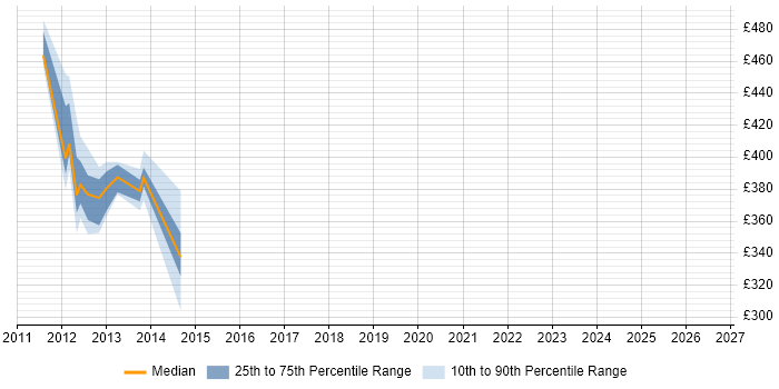 Contractor daily rate distribution trend for jobs in Halifax citing Document Composition