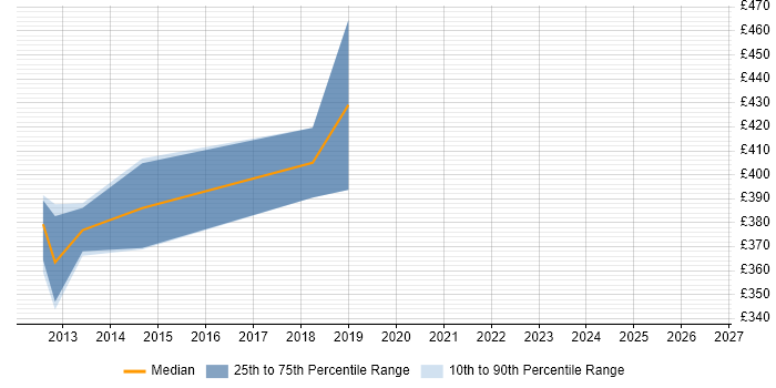 Contractor daily rate distribution trend for jobs in Halifax citing EngageOne