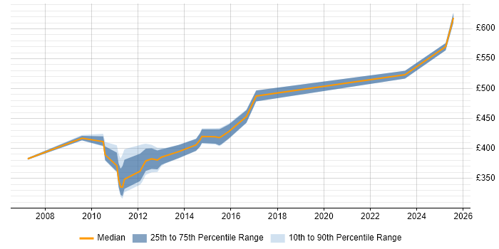 Contractor daily rate distribution trend for jobs in Halifax citing Financial Institution