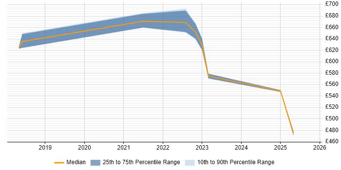 Contractor daily rate distribution trend for jobs in Halifax citing GCP