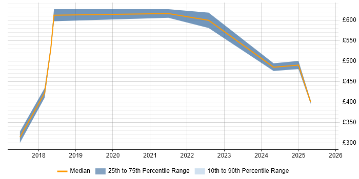 Contractor daily rate distribution trend for jobs in Halifax citing Google