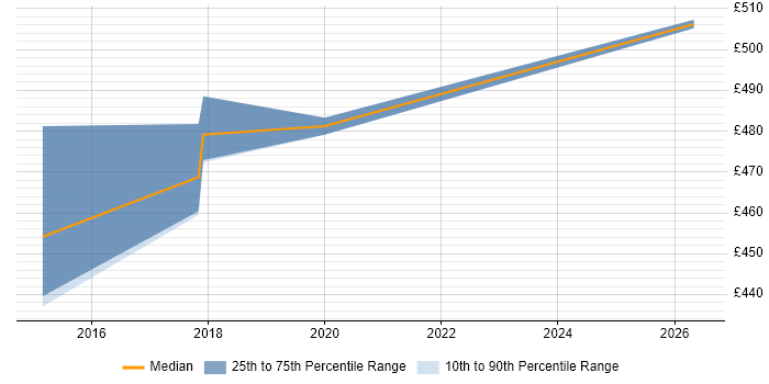Contractor daily rate distribution trend for jobs in Halifax citing High Availability