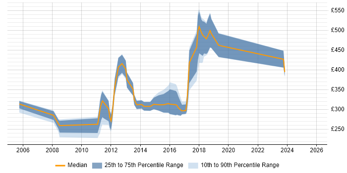 Contractor daily rate distribution trend for jobs in Halifax citing HTML