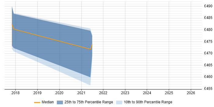 Contractor daily rate distribution trend for jobs in Halifax citing Hybrid Cloud
