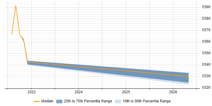 Contractor daily rate distribution trend for jobs in Halifax citing IaaS