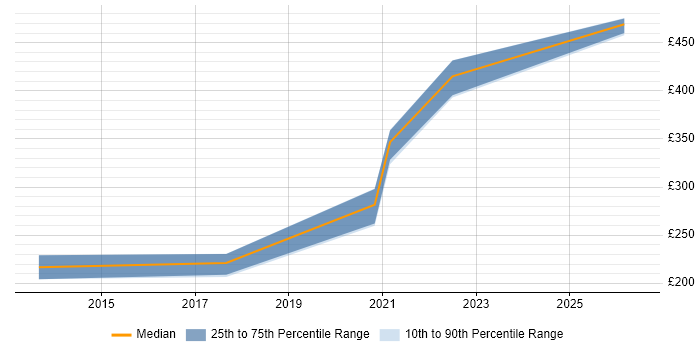 Contractor daily rate distribution trend for Infrastructure Engineer job vacancies in Halifax