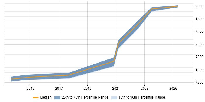 Contractor daily rate distribution trend for jobs in Halifax citing Infrastructure Engineering