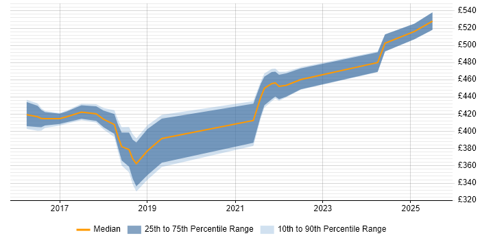 Contractor daily rate distribution trend for jobs in Halifax citing JIRA