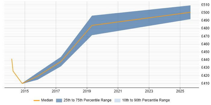 Contractor daily rate distribution trend for jobs in Halifax citing Journey Map