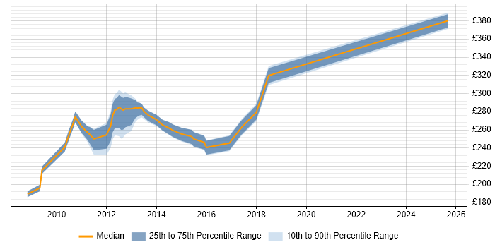 Contractor daily rate distribution trend for Junior job vacancies in Halifax