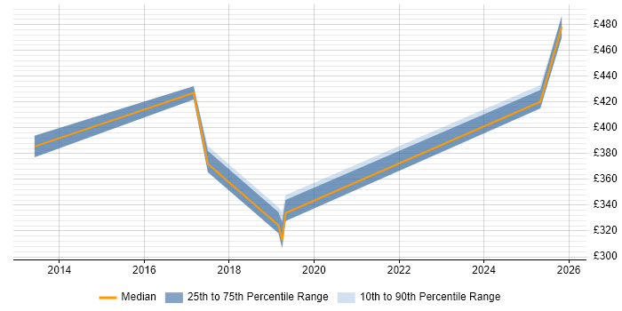Contractor daily rate distribution trend for jobs in Halifax citing Kanban