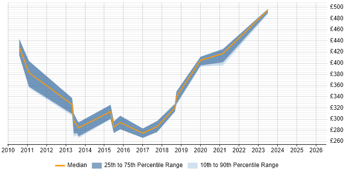Contractor daily rate distribution trend for jobs in Halifax citing LAN