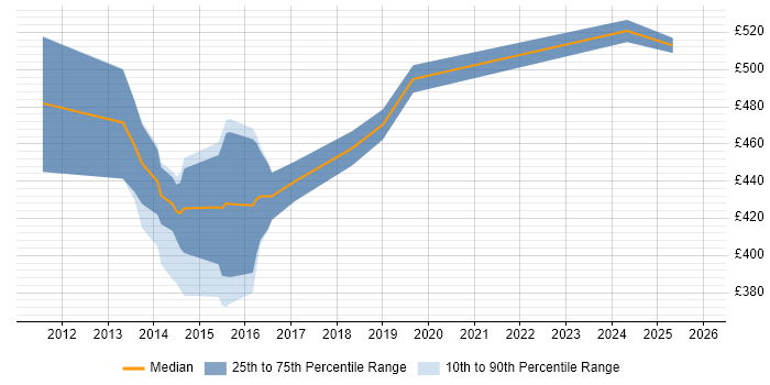 Contractor daily rate distribution trend for jobs in Halifax citing Linux