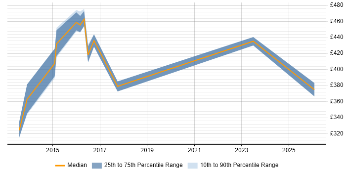 Contractor daily rate distribution trend for jobs in Halifax citing Load Balancing