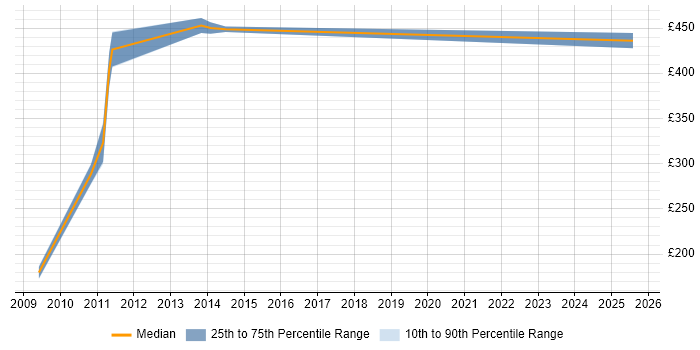 Contractor daily rate distribution trend for jobs in Halifax citing Logistics