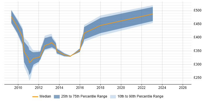 Contractor daily rate distribution trend for jobs in Halifax citing Marketing