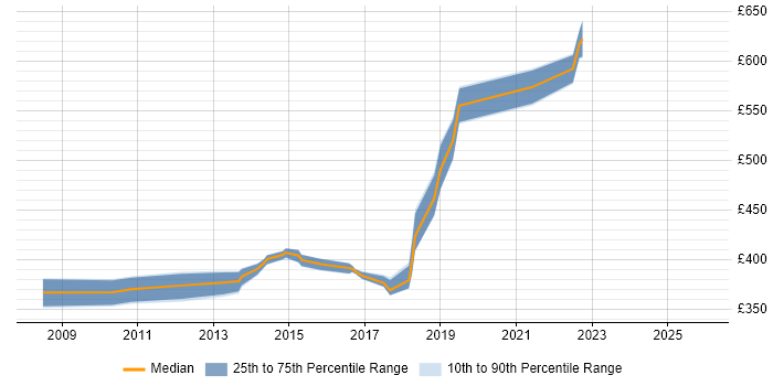 Contractor daily rate distribution trend for jobs in Halifax citing Mentoring