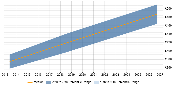 Contractor daily rate distribution trend for jobs in Halifax citing Microsoft Certified Professional