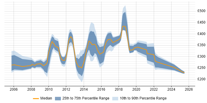 Contractor daily rate distribution trend for jobs in Halifax citing Microsoft